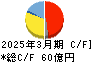 旭ダイヤモンド工業 キャッシュフロー計算書 2025年3月期 旭ダイヤモンド工業 キャッシュフロー計算書 2025年3月期