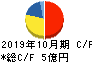 エイケン工業 キャッシュフロー計算書 2019年10月期