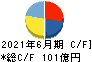 物語コーポレーション キャッシュフロー計算書 2021年6月期 物語コーポレーション キャッシュフロー計算書 2021年6月期
