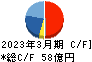 日本ピラー工業 キャッシュフロー計算書 2023年3月期