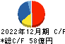 日本カーボン キャッシュフロー計算書 2022年12月期