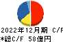 日本カーボン キャッシュフロー計算書 2022年12月期