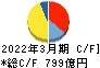 日本テレビホールディングス キャッシュフロー計算書 2022年3月期