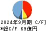 東洋証券 キャッシュフロー計算書 2024年9月期