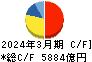 九州電力 キャッシュフロー計算書 2024年3月期