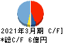 KYCOMホールディングス キャッシュフロー計算書 2021年3月期 KYCOMホールディングス キャッシュフロー計算書 2021年3月期