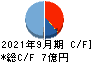 レカム キャッシュフロー計算書 2021年9月期
