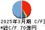 北野建設 キャッシュフロー計算書 2025年3月期