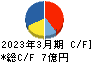 リード キャッシュフロー計算書 2023年3月期 リード キャッシュフロー計算書 2023年3月期