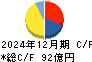 山陽電気鉄道 キャッシュフロー計算書 2024年12月期