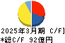 山陽電気鉄道 キャッシュフロー計算書 2025年3月期 山陽電気鉄道 キャッシュフロー計算書 2025年3月期