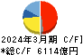 第一三共 キャッシュフロー計算書 2024年3月期