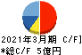 カイノス キャッシュフロー計算書 2021年3月期 カイノス キャッシュフロー計算書 2021年3月期