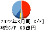 旭ダイヤモンド工業 キャッシュフロー計算書 2022年3月期 旭ダイヤモンド工業 キャッシュフロー計算書 2022年3月期