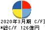 東京精密 キャッシュフロー計算書 2020年3月期