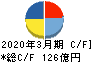 東京精密 キャッシュフロー計算書 2020年3月期 東京精密 キャッシュフロー計算書 2020年3月期