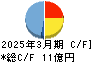 秀英予備校 キャッシュフロー計算書 2025年3月期