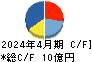 グリーンエナジー&カンパニー キャッシュフロー計算書 2024年4月期 グリーンエナジー&カンパニー キャッシュフロー計算書 2024年4月期