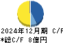 リプロセル キャッシュフロー計算書 2024年12月期