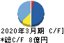 リビングプラットフォーム キャッシュフロー計算書 2020年3月期 リビングプラットフォーム キャッシュフロー計算書 2020年3月期