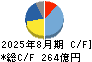 久光製薬 キャッシュフロー計算書 2025年8月期