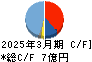 永大化工 キャッシュフロー計算書 2025年3月期