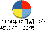 ティラド キャッシュフロー計算書 2024年12月期