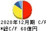 帝国繊維 キャッシュフロー計算書 2020年12月期