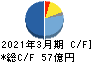 有沢製作所 キャッシュフロー計算書 2021年3月期