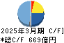 ＤＯＷＡホールディングス キャッシュフロー計算書 2025年3月期