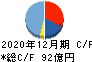 ヒノキヤグループ キャッシュフロー計算書 2020年12月期