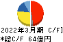 保土谷化学工業 キャッシュフロー計算書 2022年3月期 保土谷化学工業 キャッシュフロー計算書 2022年3月期