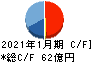 丹青社 キャッシュフロー計算書 2021年1月期