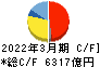 日本製鉄 キャッシュフロー計算書 2022年3月期 日本製鉄 キャッシュフロー計算書 2022年3月期