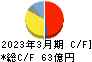 イリソ電子工業 キャッシュフロー計算書 2023年3月期