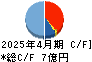 アゼアス キャッシュフロー計算書 2025年4月期