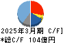 上村工業 キャッシュフロー計算書 2025年3月期