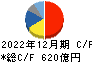 シマノ キャッシュフロー計算書 2022年12月期