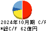 ビジョナル キャッシュフロー計算書 2024年10月期