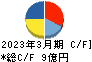 MIC キャッシュフロー計算書 2023年3月期 MIC キャッシュフロー計算書 2023年3月期