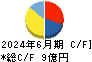ダイブ キャッシュフロー計算書 2024年6月期 ダイブ キャッシュフロー計算書 2024年6月期