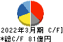 ツガミ キャッシュフロー計算書 2022年3月期 ツガミ キャッシュフロー計算書 2022年3月期