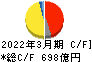 三菱瓦斯化学 キャッシュフロー計算書 2022年3月期 三菱瓦斯化学 キャッシュフロー計算書 2022年3月期
