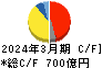シスメックス キャッシュフロー計算書 2024年3月期