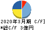 エンカレッジ・テクノロジ キャッシュフロー計算書 2020年3月期