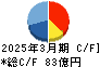 不二サッシ キャッシュフロー計算書 2025年3月期
