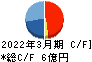 セック キャッシュフロー計算書 2022年3月期 セック キャッシュフロー計算書 2022年3月期