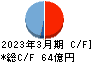 北野建設 キャッシュフロー計算書 2023年3月期