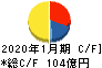 三井ハイテック キャッシュフロー計算書 2020年1月期