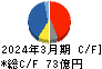 理想科学工業 キャッシュフロー計算書 2024年3月期 理想科学工業 キャッシュフロー計算書 2024年3月期
